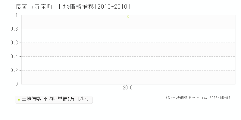 寺宝町(長岡市)の土地価格推移グラフ(坪単価)[2010-2010年]