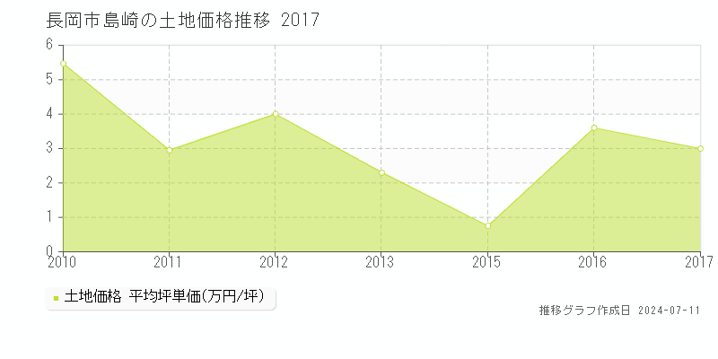 長岡市島崎の土地取引事例推移グラフ 