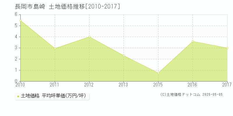 長岡市島崎の土地取引事例推移グラフ 