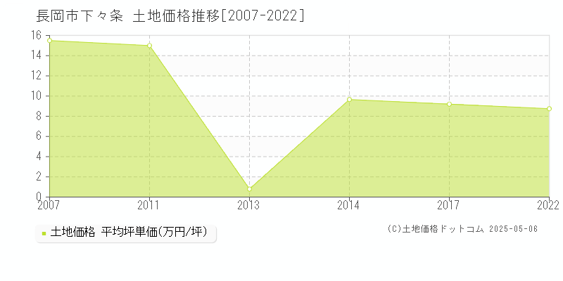 長岡市下々条の土地価格推移グラフ 