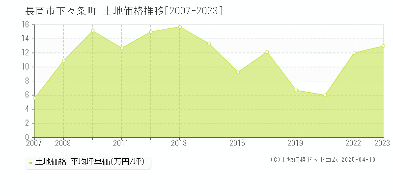 長岡市下々条町の土地価格推移グラフ 