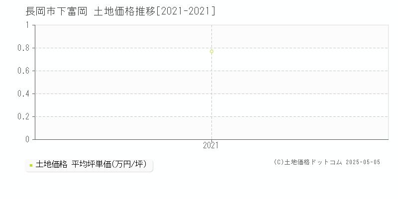 下富岡(長岡市)の土地価格推移グラフ(坪単価)[2021-2021年]