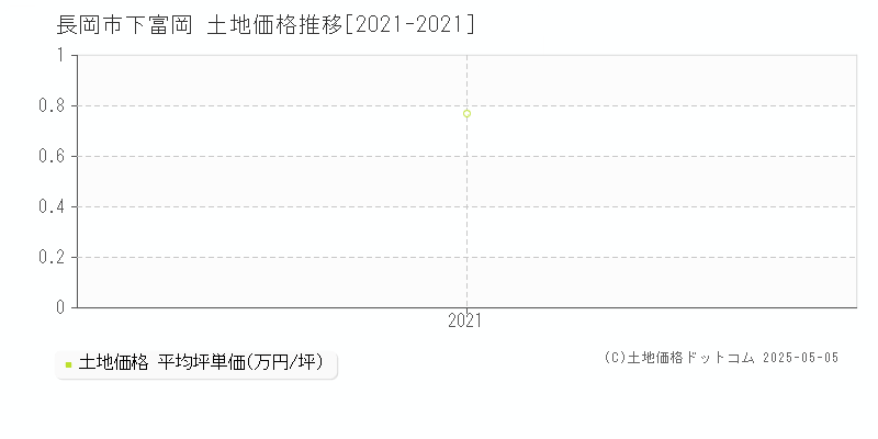 長岡市下富岡の土地価格推移グラフ 