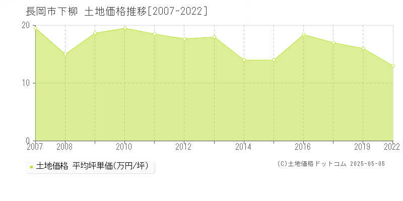 長岡市下柳の土地価格推移グラフ 