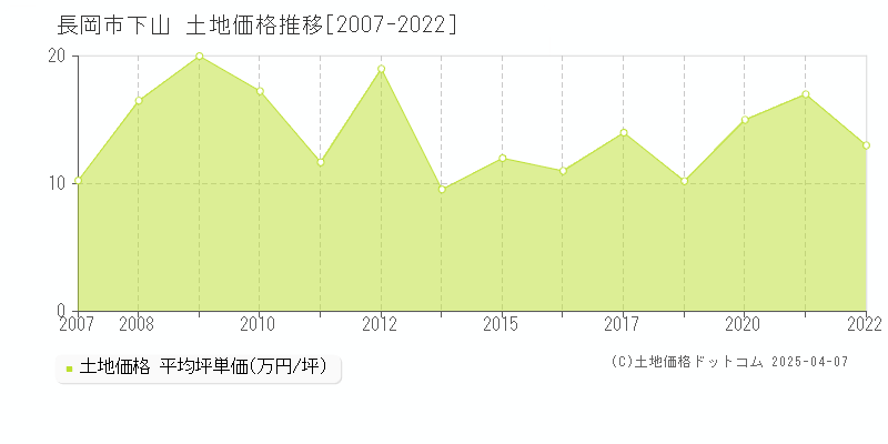 長岡市下山の土地価格推移グラフ 