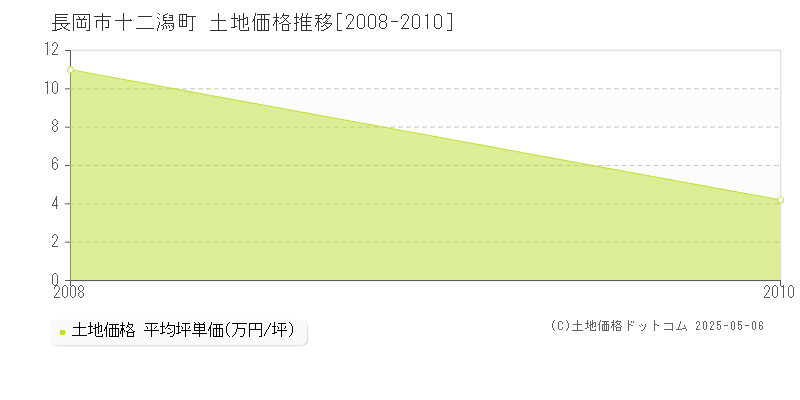 十二潟町(長岡市)の土地価格推移グラフ(坪単価)[2008-2010年]