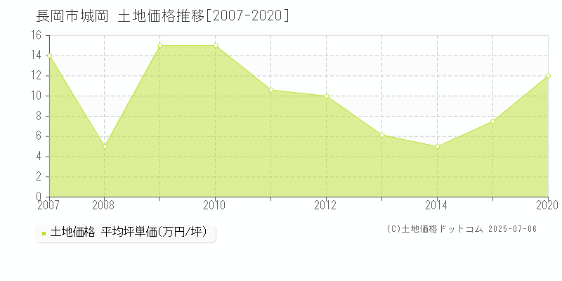 城岡(長岡市)の土地価格推移グラフ(坪単価)[2007-2020年]