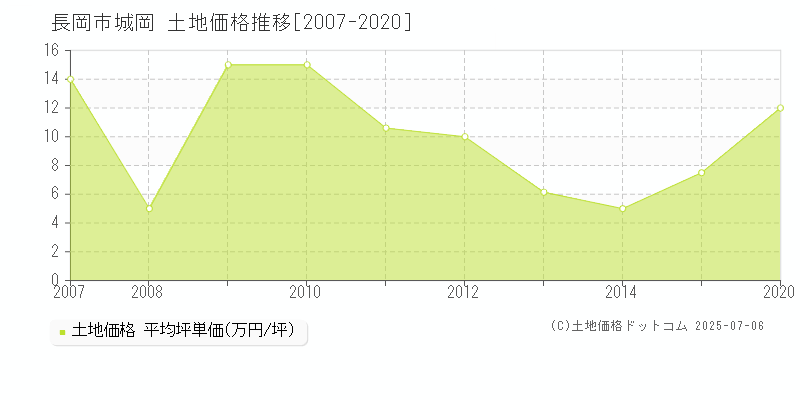 長岡市城岡の土地価格推移グラフ 