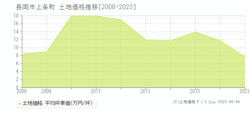上条町(長岡市)の土地価格推移グラフ(坪単価)[2008-2023年]