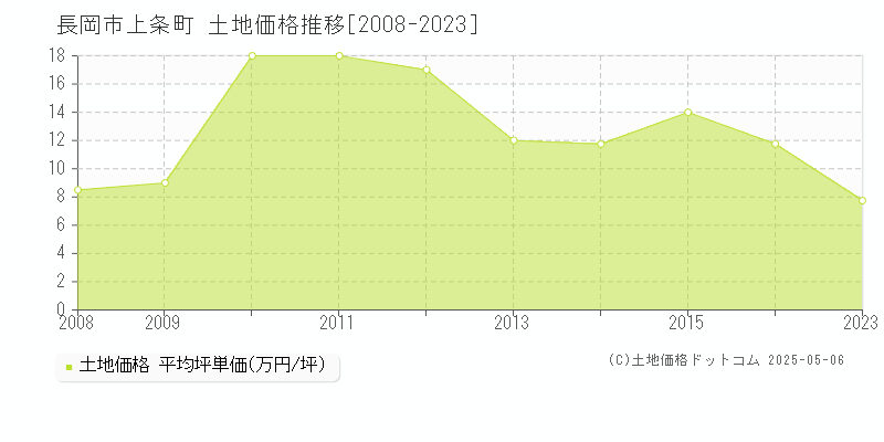 長岡市上条町の土地価格推移グラフ 