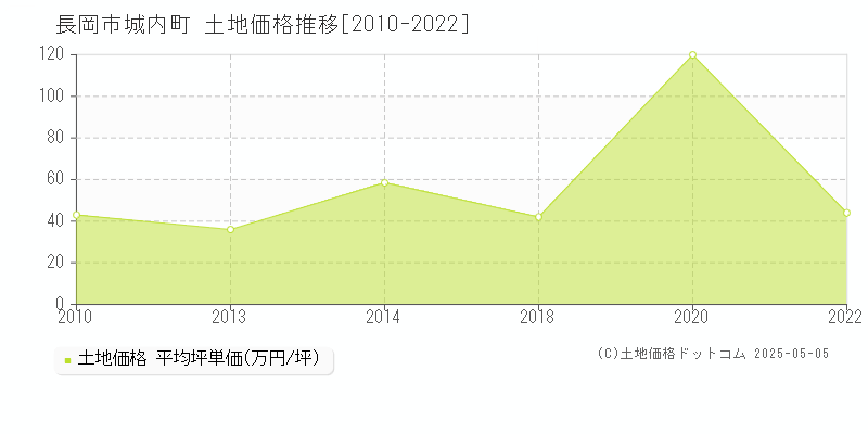 城内町(長岡市)の土地価格推移グラフ(坪単価)[2010-2022年]