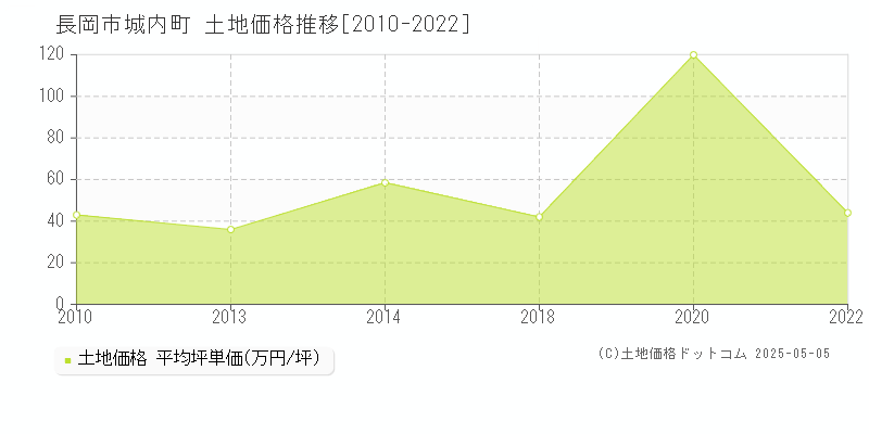 長岡市城内町の土地価格推移グラフ 