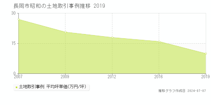 長岡市昭和の土地価格推移グラフ 