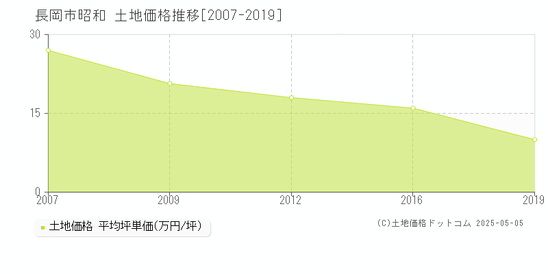 昭和(長岡市)の土地価格推移グラフ(坪単価)[2007-2019年]