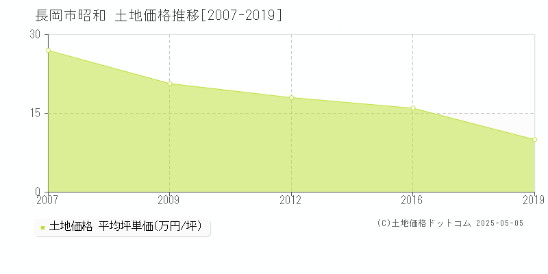 長岡市昭和の土地価格推移グラフ 