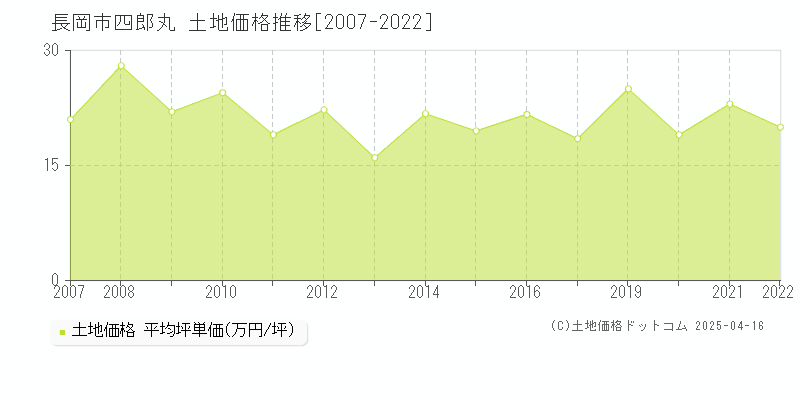 長岡市四郎丸の土地価格推移グラフ 