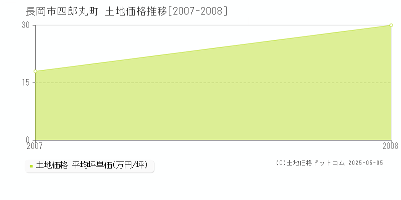 四郎丸町(長岡市)の土地価格推移グラフ(坪単価)[2007-2008年]