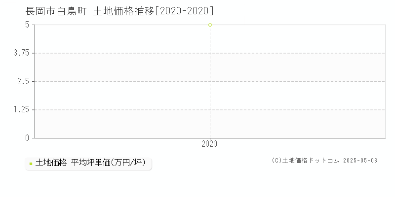 長岡市白鳥町の土地価格推移グラフ 