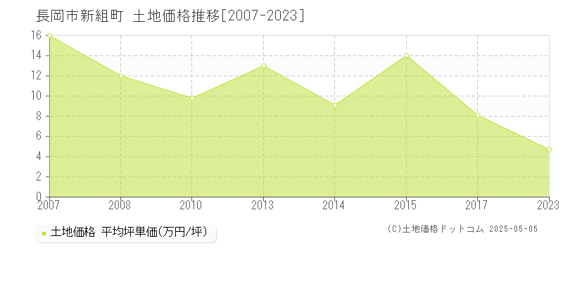 新組町(長岡市)の土地価格推移グラフ(坪単価)[2007-2023年]