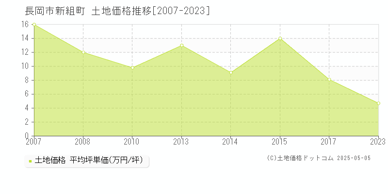 長岡市新組町の土地価格推移グラフ 