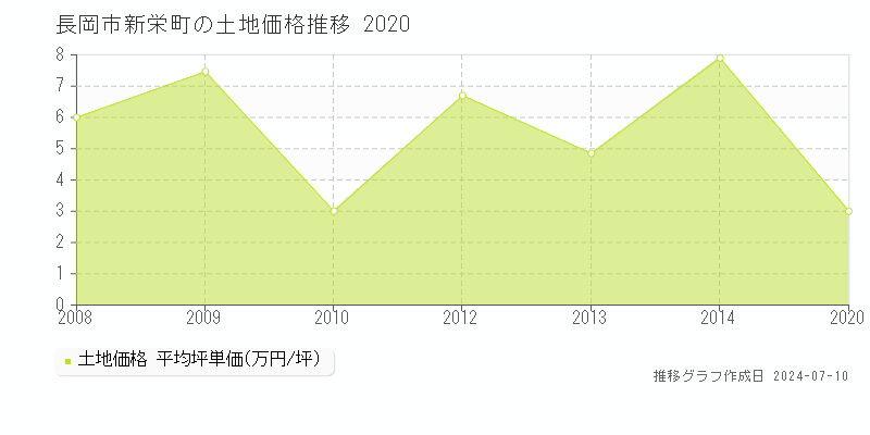 長岡市新栄町の土地取引事例推移グラフ 