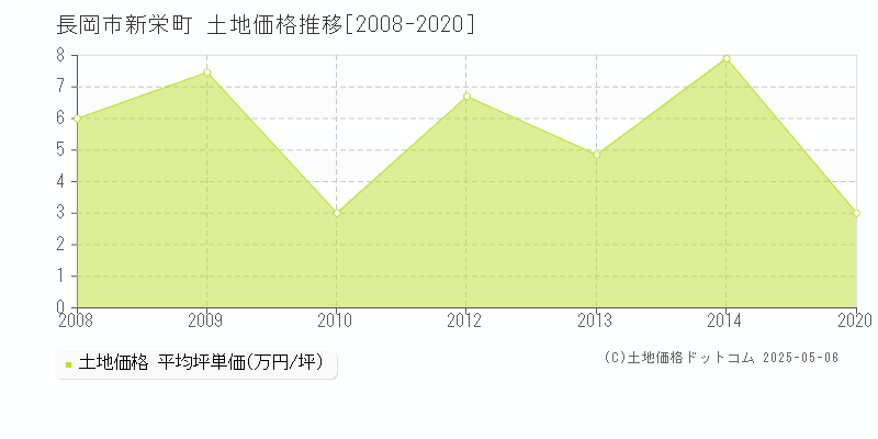 長岡市新栄町の土地価格推移グラフ 