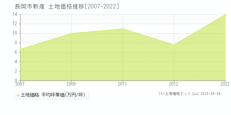 新産(長岡市)の土地価格推移グラフ(坪単価)[2007-2022年]