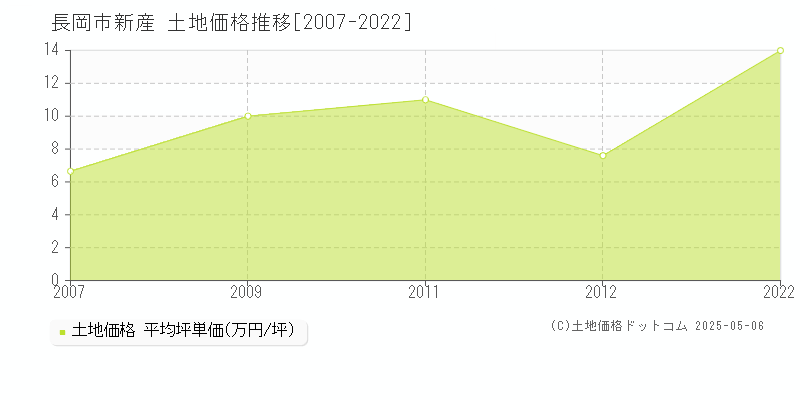 長岡市新産の土地価格推移グラフ 