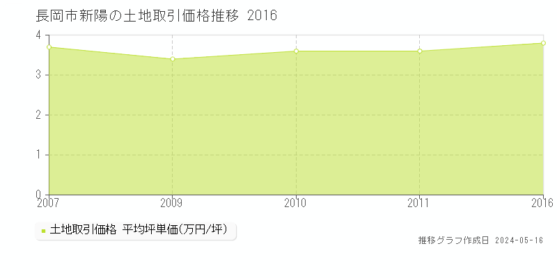 長岡市新陽の土地価格推移グラフ 