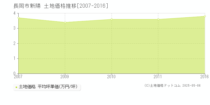新陽(長岡市)の土地価格推移グラフ(坪単価)[2007-2016年]