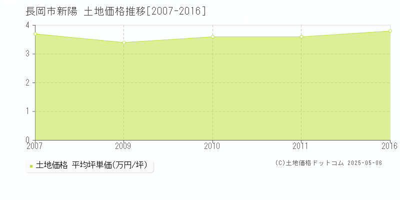 長岡市新陽の土地価格推移グラフ 