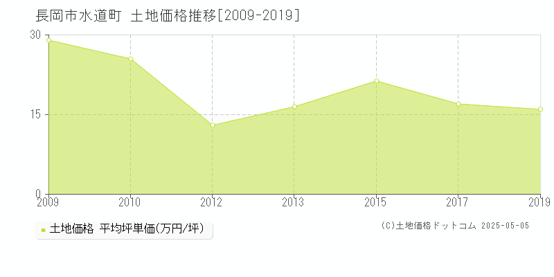 水道町(長岡市)の土地価格推移グラフ(坪単価)[2009-2019年]