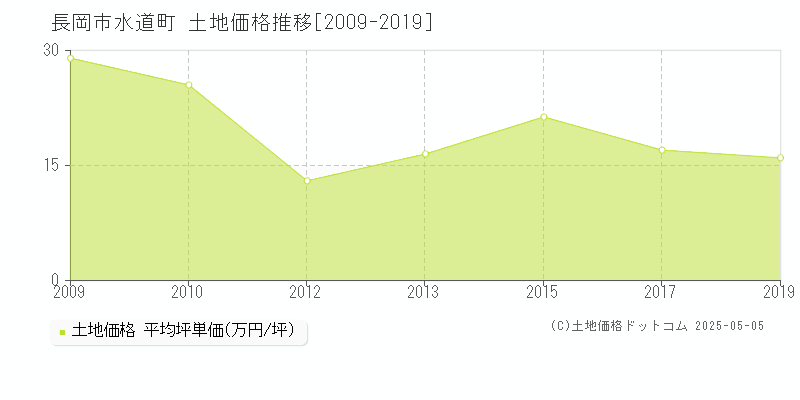 長岡市水道町の土地価格推移グラフ 