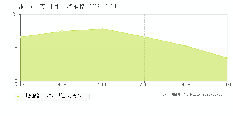 末広(長岡市)の土地価格推移グラフ(坪単価)[2008-2021年]