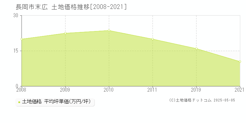 長岡市末広の土地価格推移グラフ 