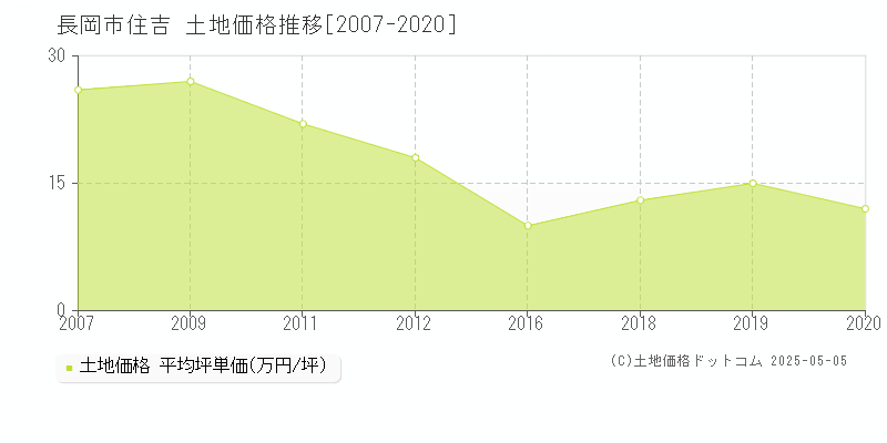 長岡市住吉の土地取引事例推移グラフ 