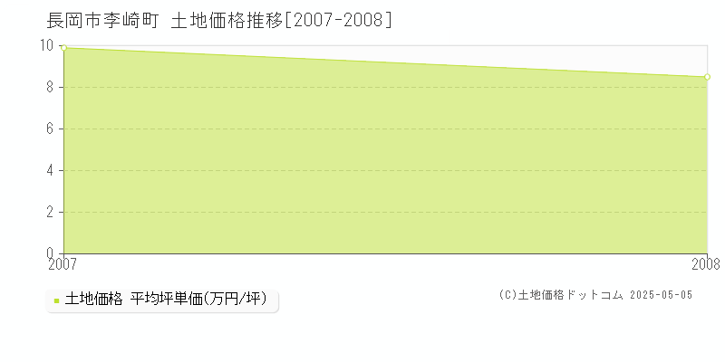 李崎町(長岡市)の土地価格推移グラフ(坪単価)[2007-2008年]