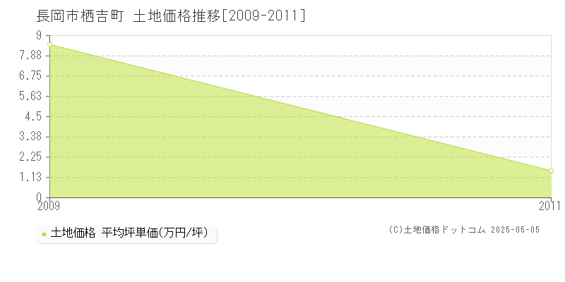 栖吉町(長岡市)の土地価格推移グラフ(坪単価)[2009-2011年]
