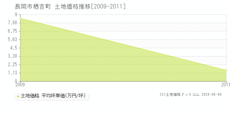 長岡市栖吉町の土地価格推移グラフ 