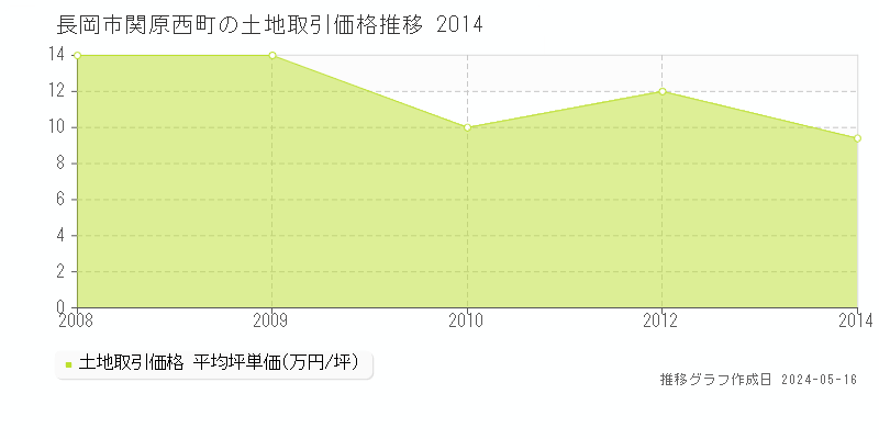長岡市関原西町の土地価格推移グラフ 