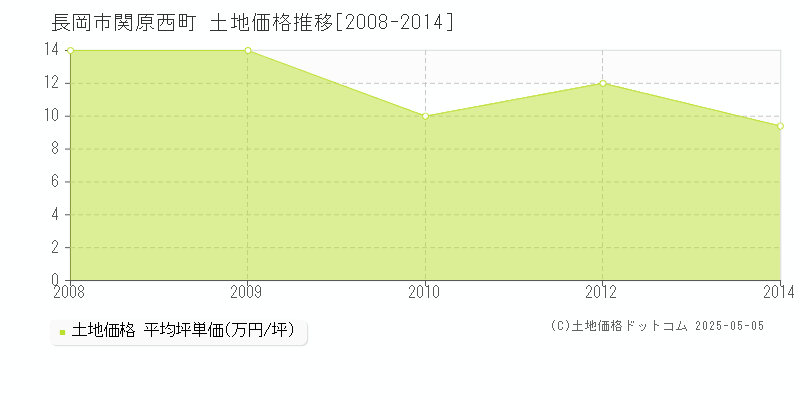 関原西町(長岡市)の土地価格推移グラフ(坪単価)[2008-2014年]