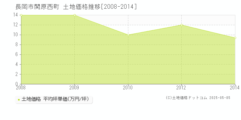 長岡市関原西町の土地価格推移グラフ 