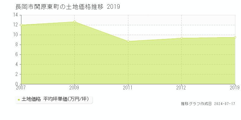 長岡市関原東町の土地価格推移グラフ 