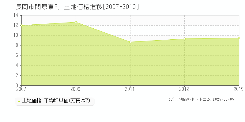 長岡市関原東町の土地価格推移グラフ 