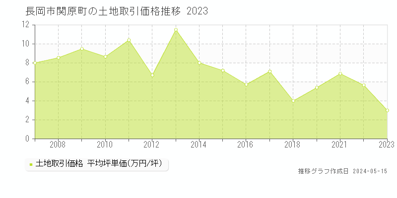 長岡市関原町の土地価格推移グラフ 