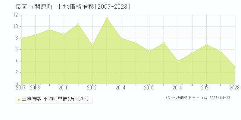 長岡市関原町の土地価格推移グラフ 