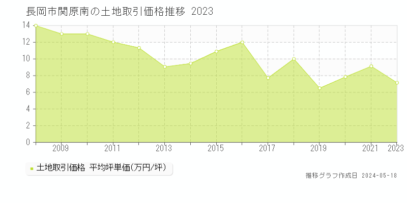長岡市関原南の土地価格推移グラフ 