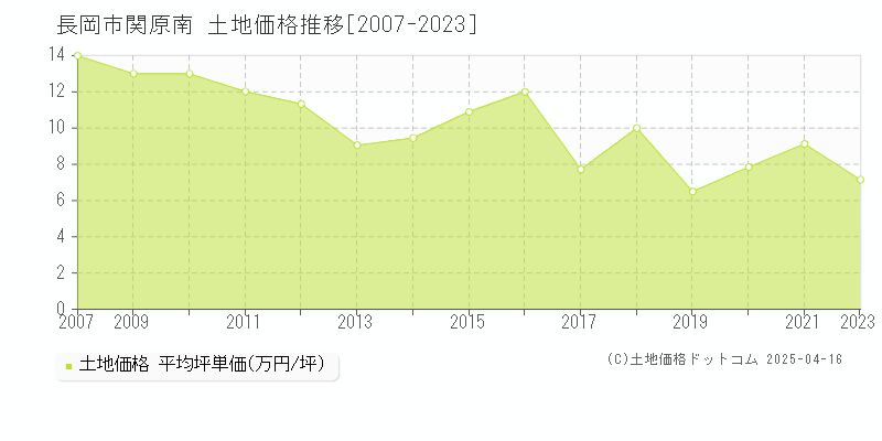 長岡市関原南の土地価格推移グラフ 