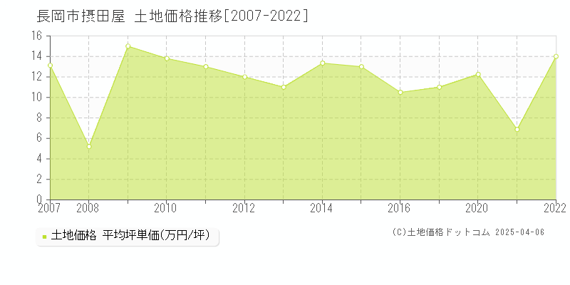 長岡市摂田屋の土地価格推移グラフ 