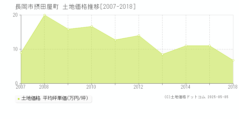 長岡市摂田屋町の土地価格推移グラフ 